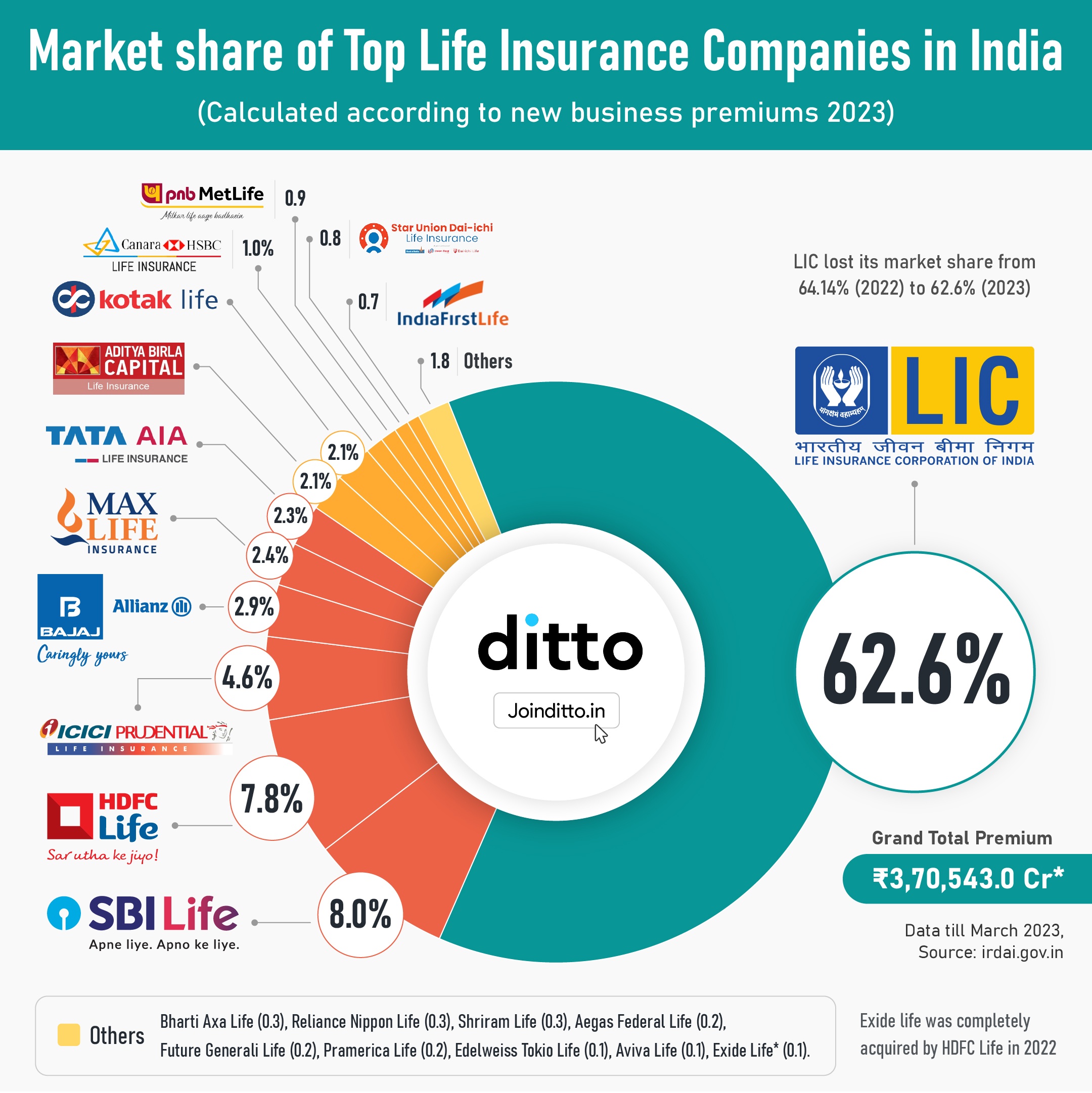 Insurance Market Share